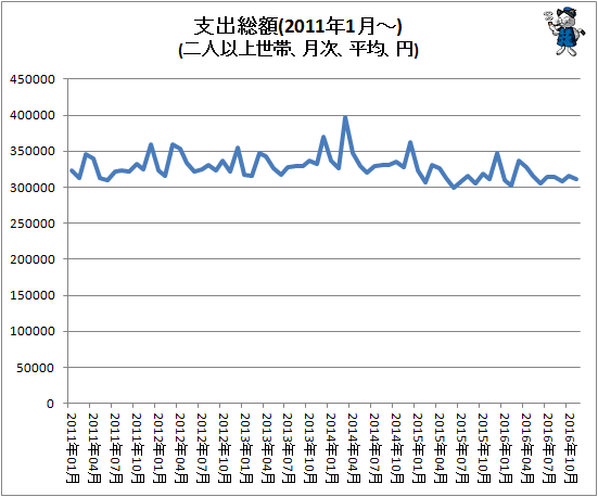 ↑ 支出総額(2011年1月-)(二人以上世帯、月次、平均、円)