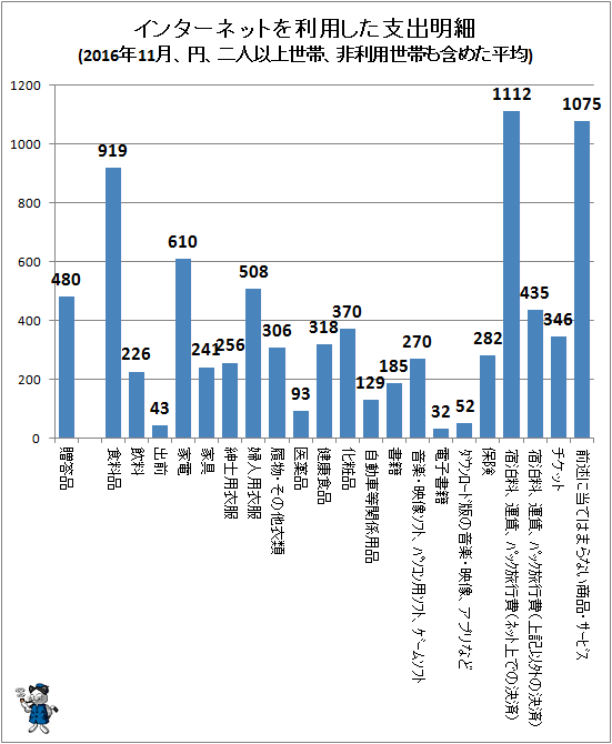 ↑ インターネットを利用した支出明細(2016年11月、円、二人以上世帯、非利用世帯も含めた平均)