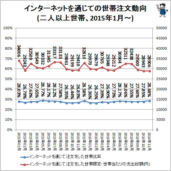 ↑ インターネットを通じての世帯注文動向(二人以上世帯、2015年1月-)