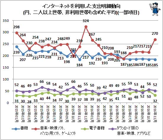↑ インターネットを利用した支出明細動向(円、二人以上世帯、非利用世帯も含めた平均)(一部項目)