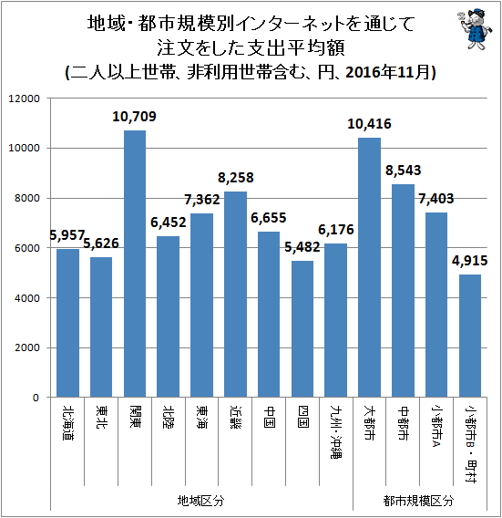 ↑ 地域・都市規模別インターネットを通じて注文をした支出平均額(二人以上世帯、非利用世帯含む、円、2016年11月)