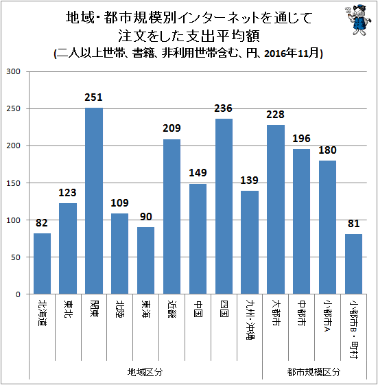 ↑ 地域・都市規模別インターネットを通じて注文をした支出平均額(二人以上世帯、書籍、非利用世帯含む、円、2016年11月)