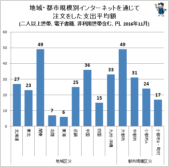 ↑ 地域・都市規模別インターネットを通じて注文をした支出平均額(二人以上世帯、電子書籍、非利用世帯含む、円、2016年11月)