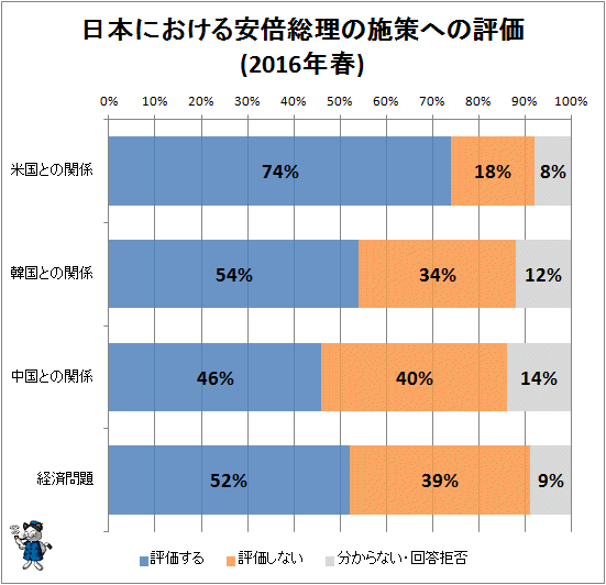 ↑ 日本における安倍総理の施策への評価(2016年春)