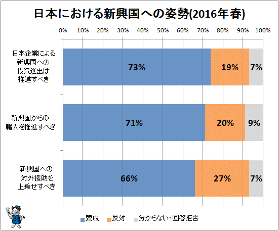 ↑ 日本における新興国への姿勢(2016年春)