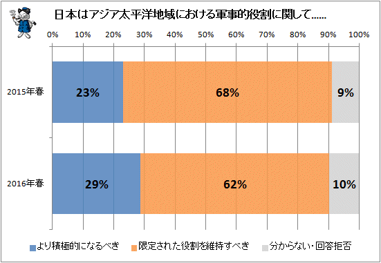↑ 日本はアジア太平洋地域における軍事的役割に関して……