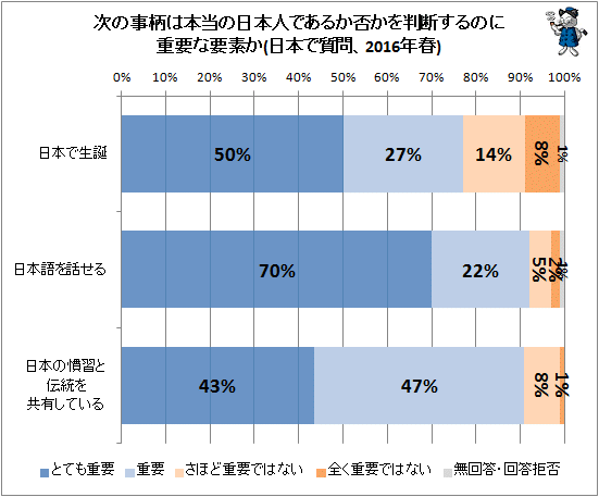↑ 次の事柄は本当の日本人であるか否かを判断するのに重要な要素か(日本で質問、2016年春)