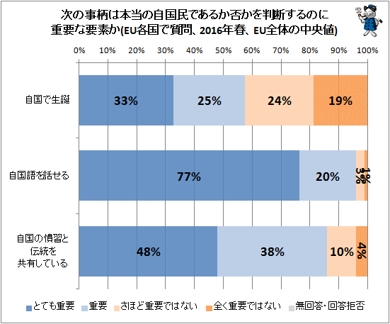 ↑ 次の事柄は本当の自国民であるか否かを判断するのに重要な要素か(EU各国で質問、2016年春、EU全体の中央値)