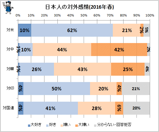 ↑ 日本人の対外感情(2016年春)