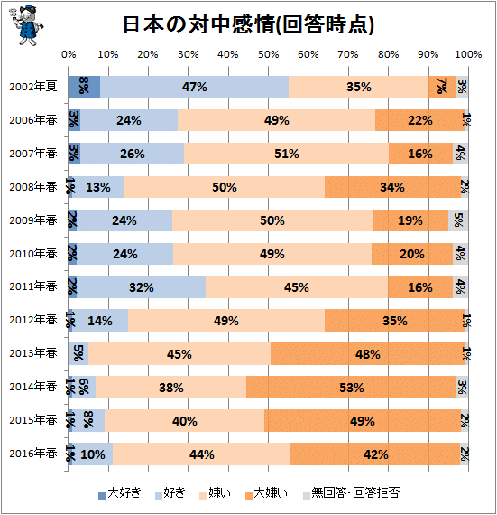 ↑ 日本の対中感情(回答時点)
