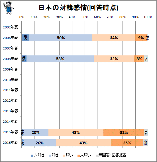 ↑ 日本の対韓感情(回答時点)