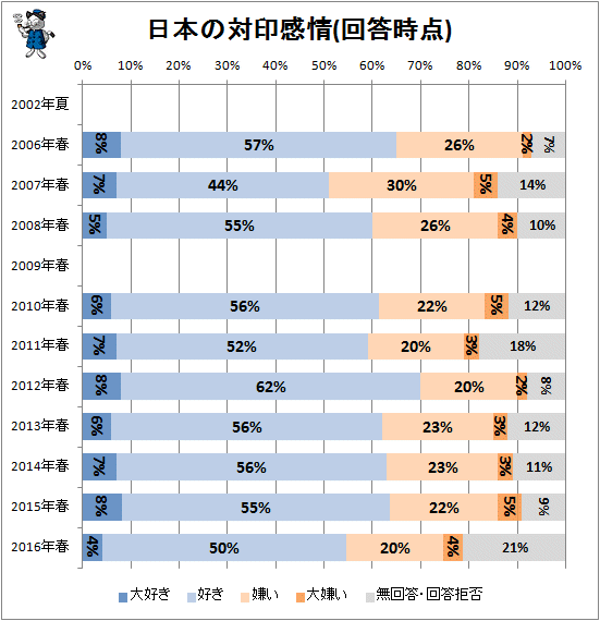 ↑ 日本の対印感情(回答時点)