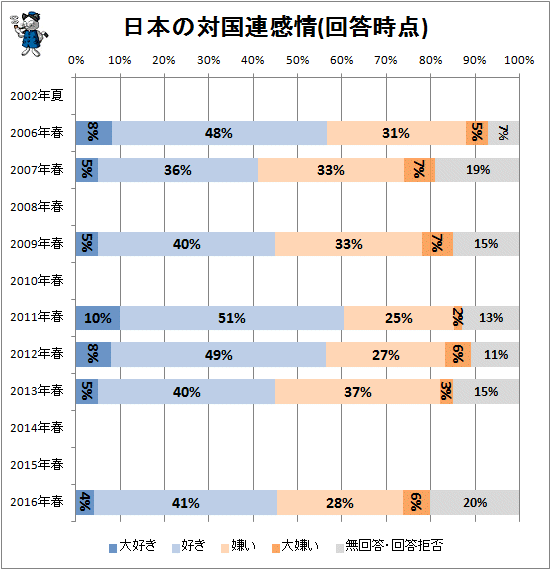 ↑ 日本の対国連感情(回答時点)