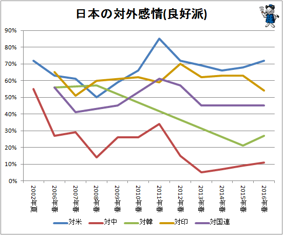 ↑ 日本の対外感情(良好派)