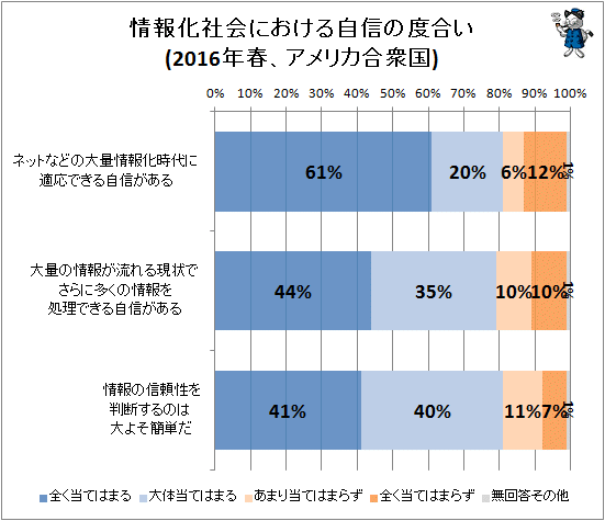 ↑ 情報化社会における自信の度合い(2016年春、アメリカ合衆国)