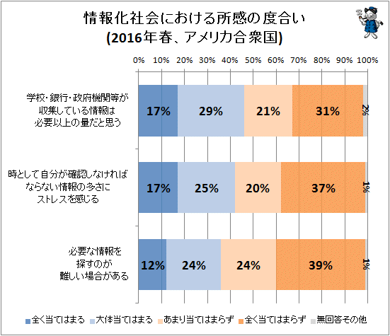 ↑ 情報化社会における所感の度合い(2016年春、アメリカ合衆国)