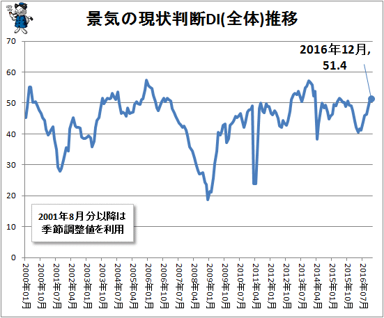 ↑ 景気の現状判断DI(全体)推移