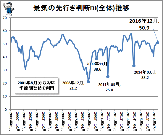 ↑ 景気の先行き判断DI(全体)推移