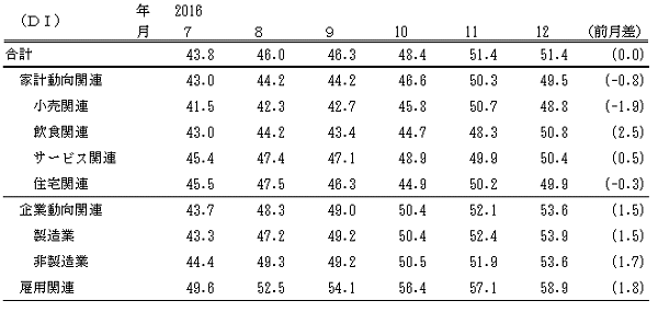 ↑ 景気の現状判断DI(-2016年12月)