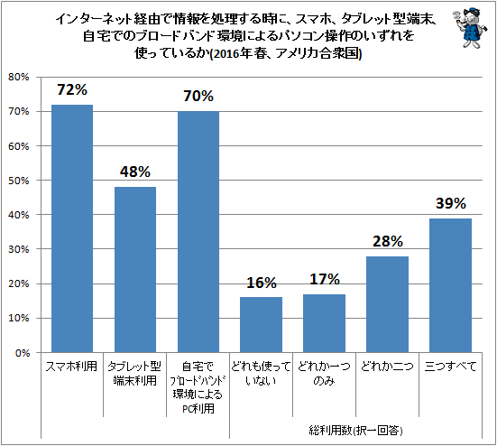 ↑ インターネット経由で情報を処理する時に、スマホ、タブレット型端末、自宅でのブロードバンド環境によるパソコン操作のいずれを使っているか(2016年春、アメリカ合衆国)
