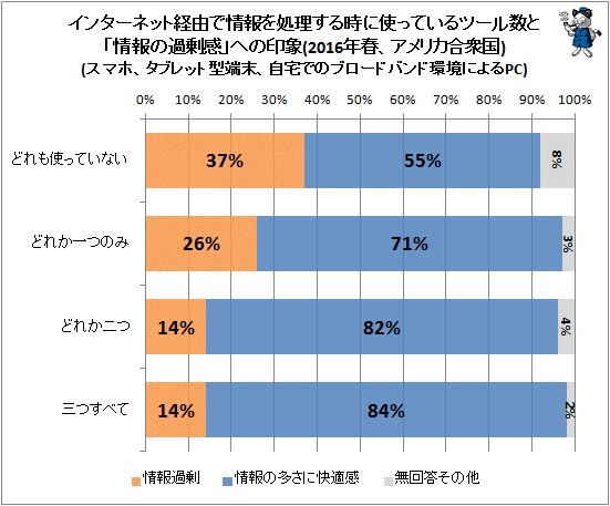 ↑ インターネット経由で情報を処理する時に使っているツール数と「情報の過剰感」への印象(2016年春、アメリカ合衆国)(スマホ、タブレット型端末、自宅でのブロードバンド環境によるPC)