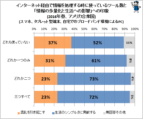 ↑ インターネット経由で情報を処理する時に使っているツール数と「情報の多量化と生活への影響」への印象(2016年春、アメリカ合衆国)(スマホ、タブレット型端末、自宅でのブロードバンド環境によるPC)