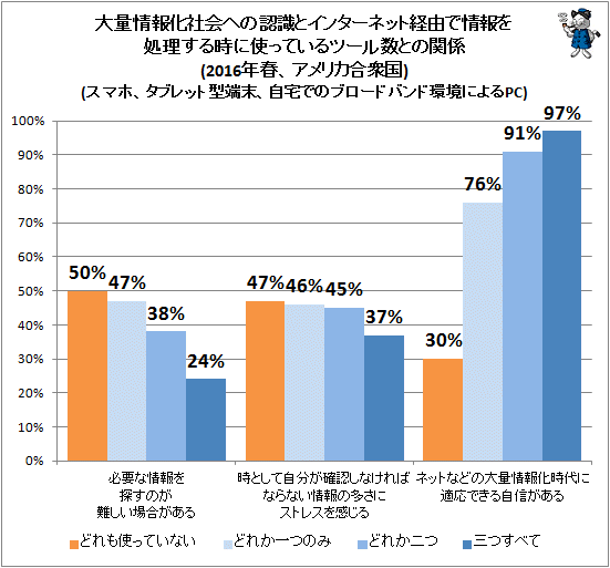 ↑ 大量情報化社会への認識とインターネット経由で情報を処理する時に使っているツール数との関係(2016年春、アメリカ合衆国)(スマホ、タブレット型端末、自宅でのブロードバンド環境によるPC)