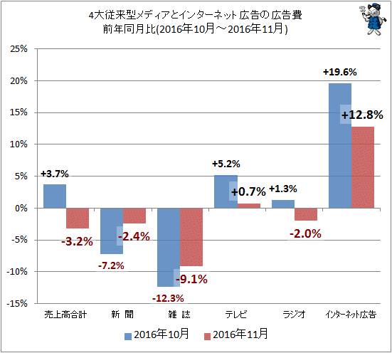 ↑ 4大従来型メディアとインターネット広告の広告費前年同月比(2016年10月-2016年11月)