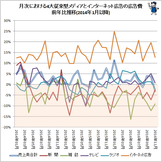 ↑ 月次における4大従来型メディアとインターネット広告の広告費前年比推移(2014年1月以降)