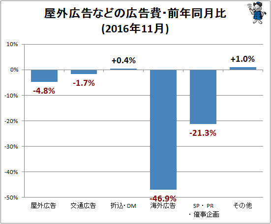 ↑ 屋外広告などの広告費・前年同月比(2016年11月)