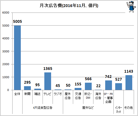 ↑ 月次広告費(2016年11月、億円)