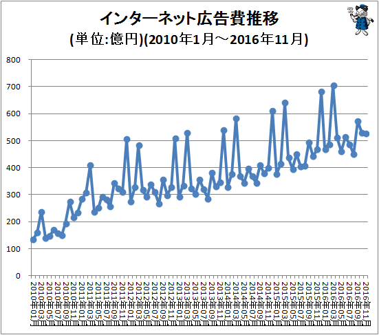 ↑ インターネット広告費推移(単位:億円)(2010年1月-2016年11月)