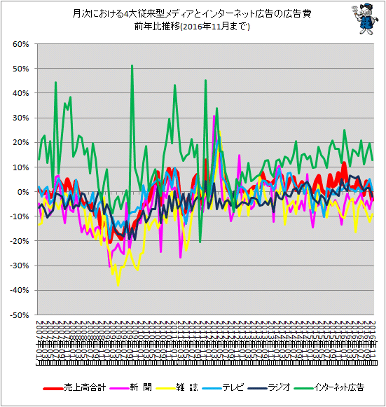 ↑ 月次における4大従来型メディアとインターネット広告の広告費前年比推移(2016年11月分まで)