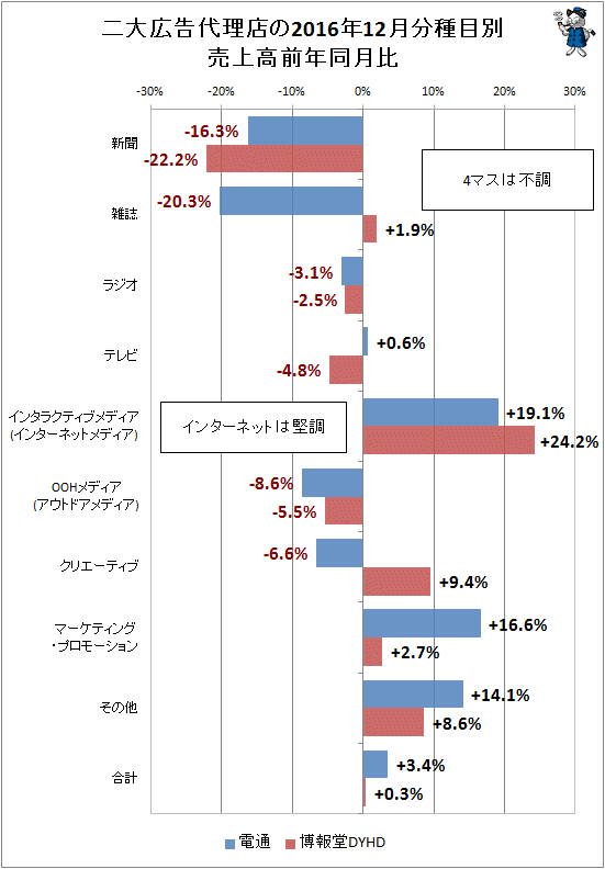 ↑ 二大広告代理店(電通・博報堂)の2016年12月分種目別売上高前年同月比