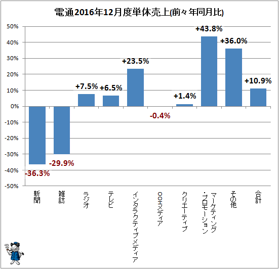 ↑ 参考:電通2016年12月度単体売上(前々年同月比)