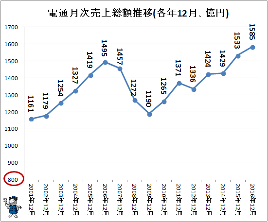 ↑ 電通月次売上総額推移(各年12月、億円)(-2016年)