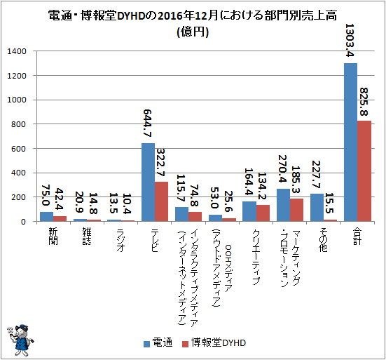 ↑ 電通・博報堂DYHDの2016年12月における部門別売上高(億円)