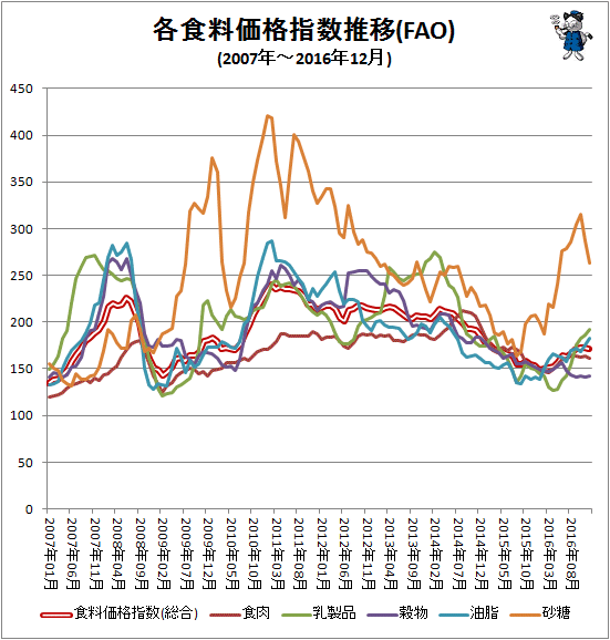 ↑ 各食料価格指数推移(FAO)(2007年-2016年12月)