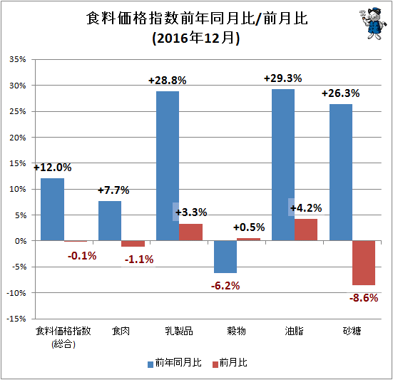 ↑ 食料価格指数前年同月比/前月比(2016年12月)