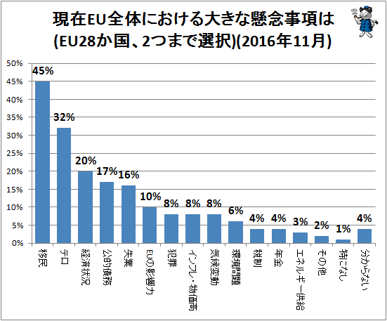 ↑ 現在EU全体における大きな懸念事項は(EU28か国、2つまで選択)(2016年11月)