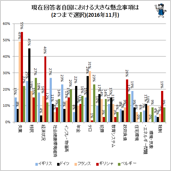 ↑ 現在回答者自国における大きな懸念事項は(2つまで選択)(2016年11月)