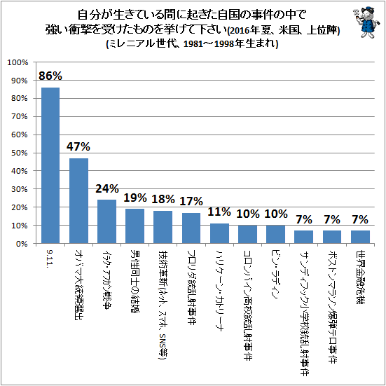 ↑ 自分が生きている間に起きた自国の事件の中で強い衝撃を受けたものを挙げて下さい(2016年夏、米国、上位陣)(ミレニアル世代、1981-1998年生まれ)
