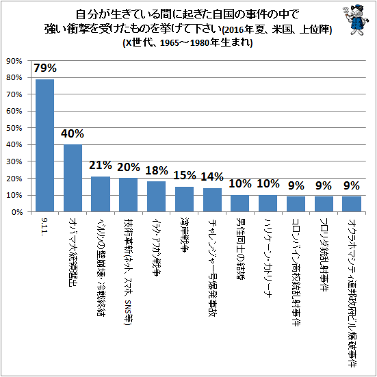 ↑ 自分が生きている間に起きた自国の事件の中で強い衝撃を受けたものを挙げて下さい(2016年夏、米国、上位陣)(X世代、1965-1980年生まれ)