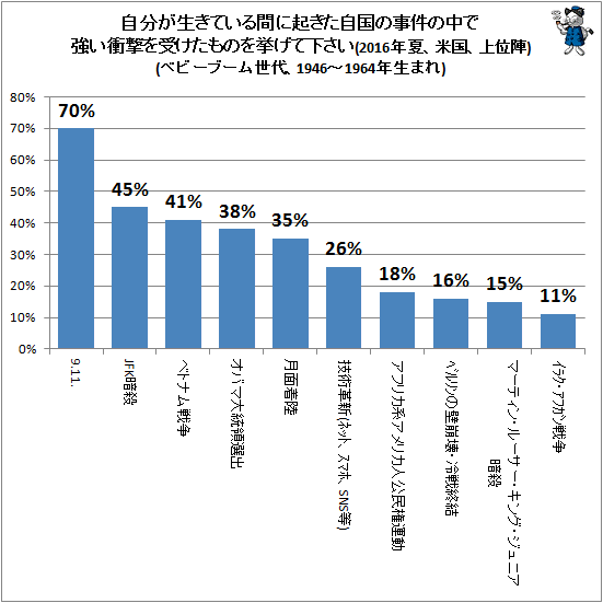 ↑ 自分が生きている間に起きた自国の事件の中で強い衝撃を受けたものを挙げて下さい(2016年夏、米国、上位陣)(ベビーブーム世代、1946-1964年生まれ)