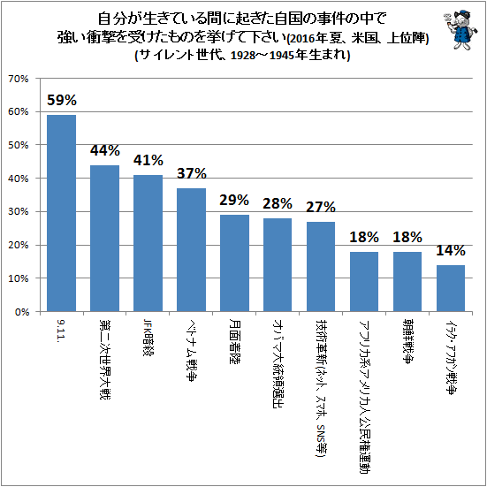 ↑ 自分が生きている間に起きた自国の事件の中で強い衝撃を受けたものを挙げて下さい(2016年夏、米国、上位陣)(サイレント世代、1928-1945年生まれ)