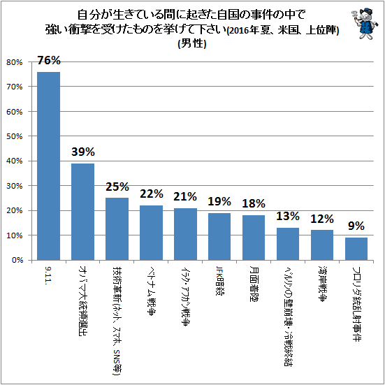↑ 自分が生きている間に起きた自国の事件の中で強い衝撃を受けたものを挙げて下さい(2016年夏、米国、上位陣)(男性)