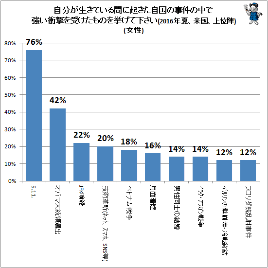 ↑ 自分が生きている間に起きた自国の事件の中で強い衝撃を受けたものを挙げて下さい(2016年夏、米国、上位陣)(女性)