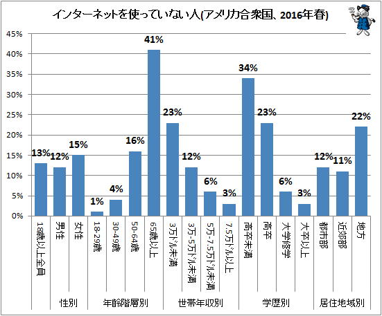 ↑ インターネットを使っていない人(アメリカ合衆国、2016年春)