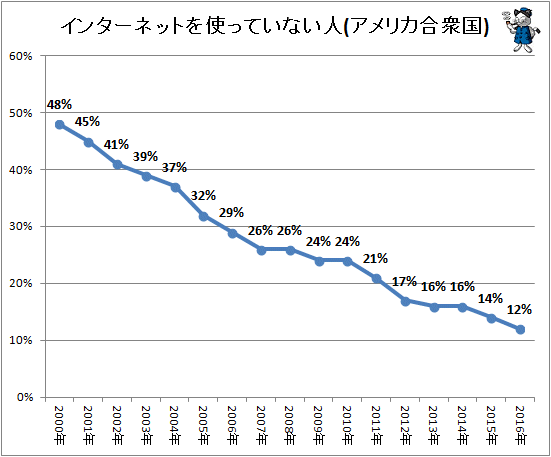 ↑ インターネットを使っていない人(アメリカ合衆国)
