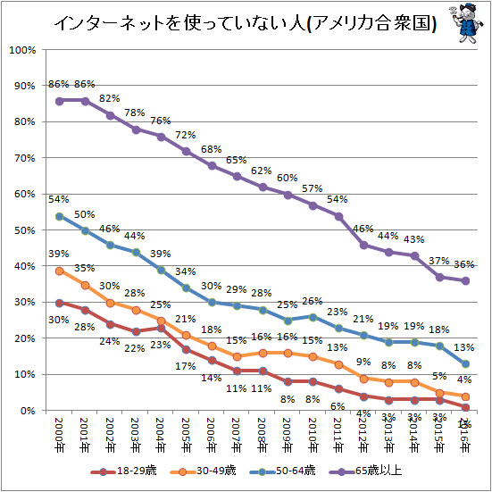 ↑ インターネットを使っていない人(アメリカ合衆国)(年齢階層別)